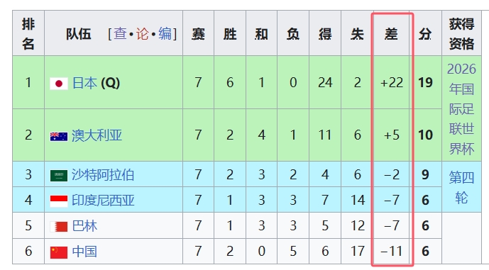 天坑！國足凈勝球-11，18強中最差，同分爭四情況下恐成大隱患