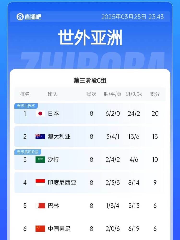 很難了！國(guó)足最新出線(xiàn)概率：晉級(jí)下一輪14.5%，出局85.5%