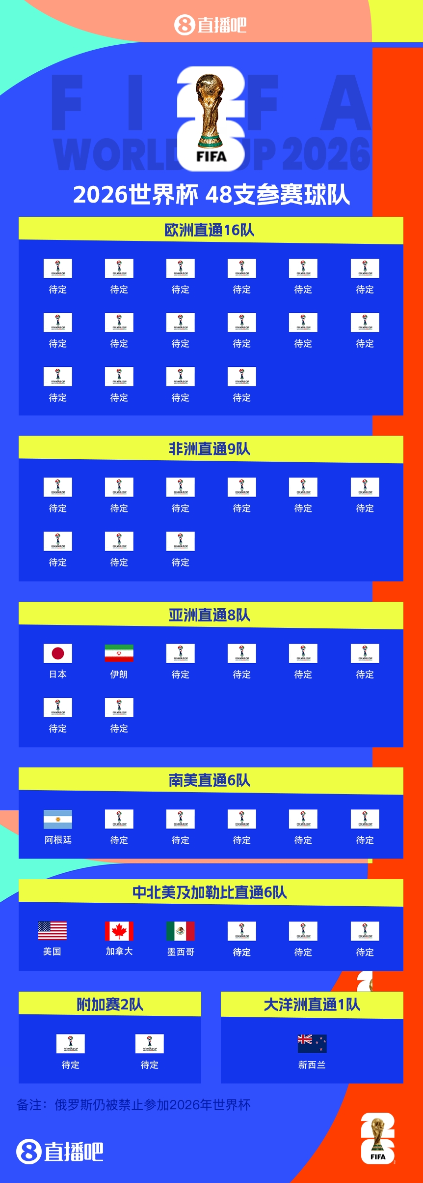 衛(wèi)冕冠軍晉級(jí)！阿根廷提前5輪晉級(jí)2026世界杯，預(yù)選賽晉級(jí)第四隊(duì)