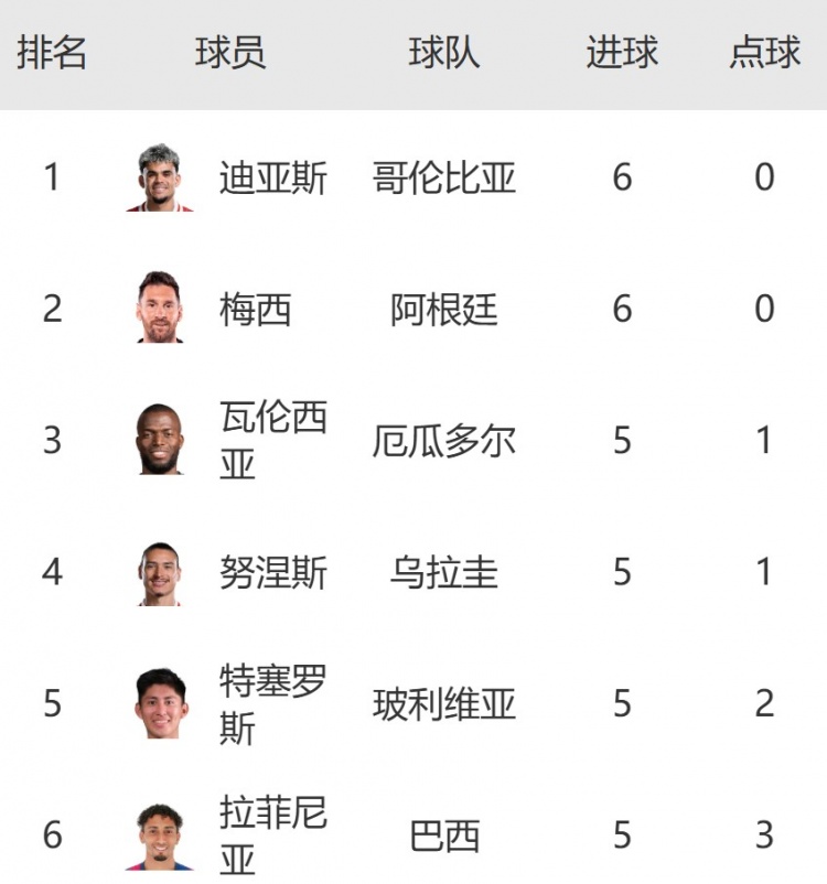 南美區世預賽射手榜：迪亞斯6球平梅西并列榜首，努涅斯&拉菲5球