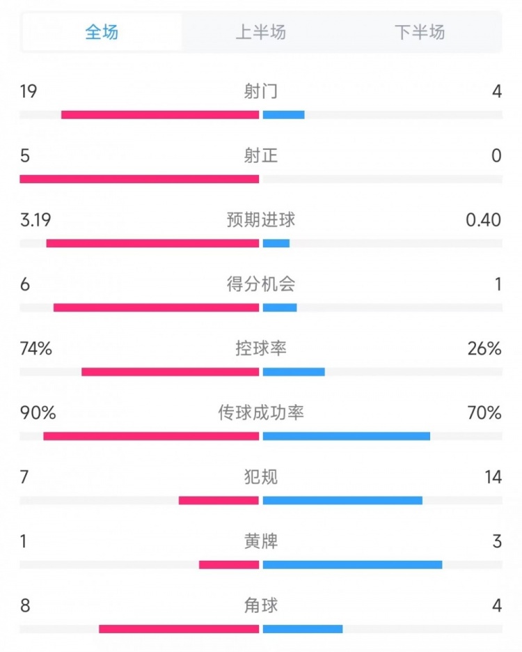 巴薩vs奧薩蘇納數(shù)據(jù)：射門19比4、射正5比0、控球率74%比26%