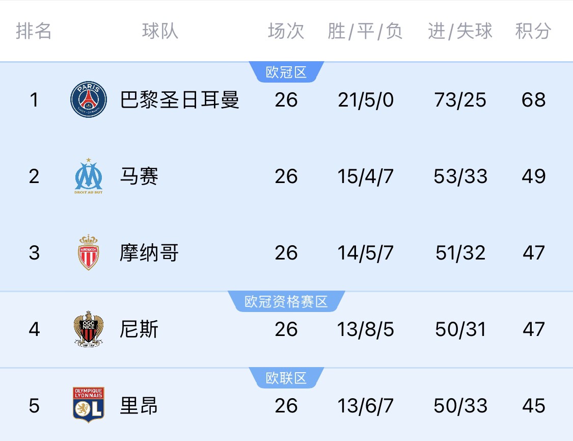 五大聯(lián)賽首冠最早本周末誕生！3個條件同時滿足，巴黎三月即奪冠