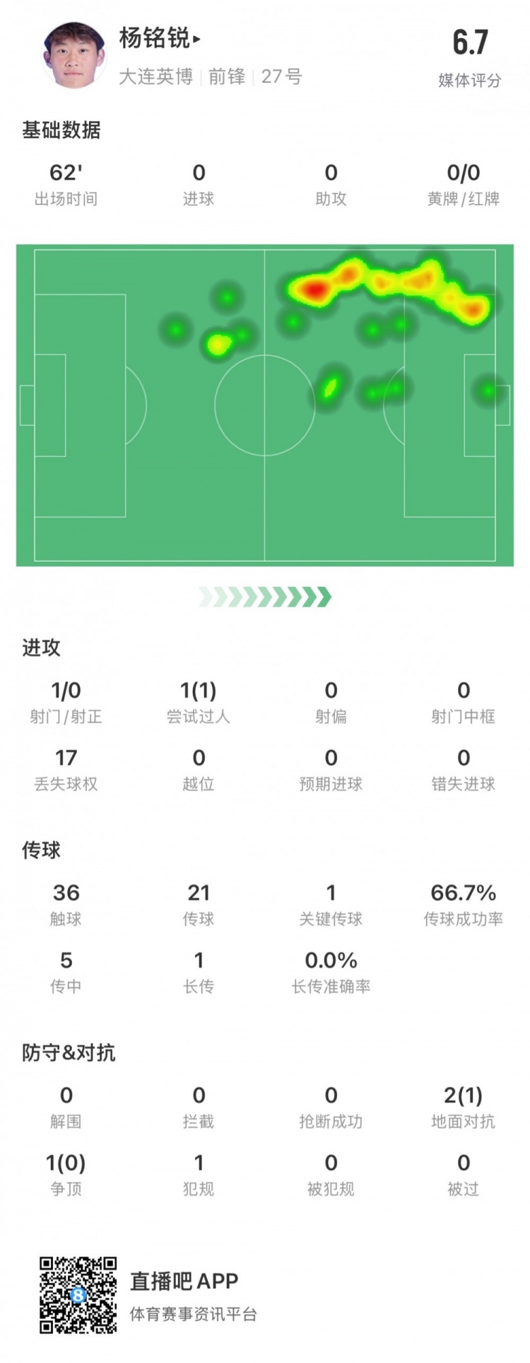 17歲小將楊銘銳中超首秀數(shù)據(jù)：關(guān)鍵傳球1次，丟失球權(quán)17次