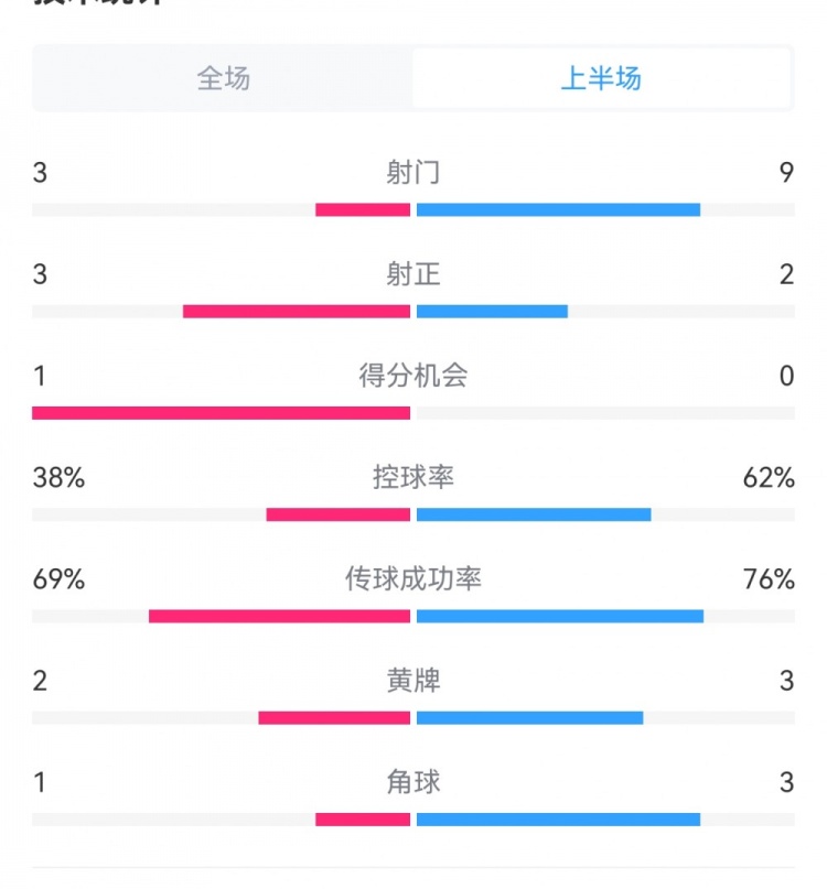 泰山1-3梅州半場(chǎng)數(shù)據(jù)：射門9-3，射正3-3，控球率62%-38%