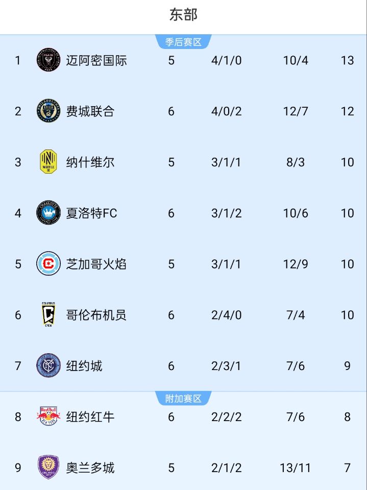 美職聯積分榜：邁阿密位居東部榜首，少賽1場領先第二名1分