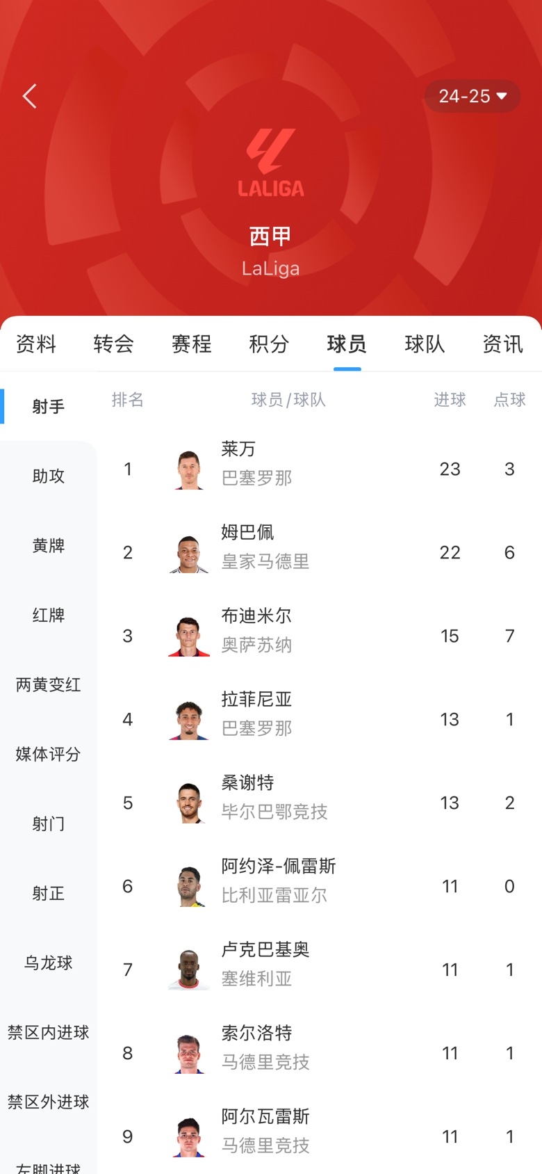 白熱化！西甲金靴最新賠率：萊萬1.9、姆巴佩2.0，兩人僅差1球！