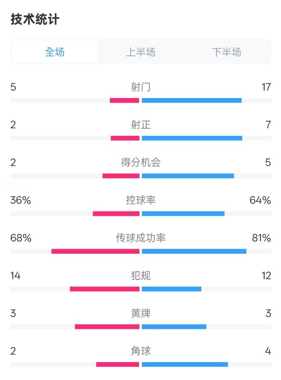 伯恩茅斯1-2曼城全場數據：射門5-17，射正2-7，控球率36%-64%